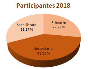 Imagen de la gráfica de los participantes del 2018