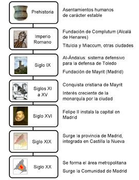 Imagen de un esquema de cronología Felipe Zayas