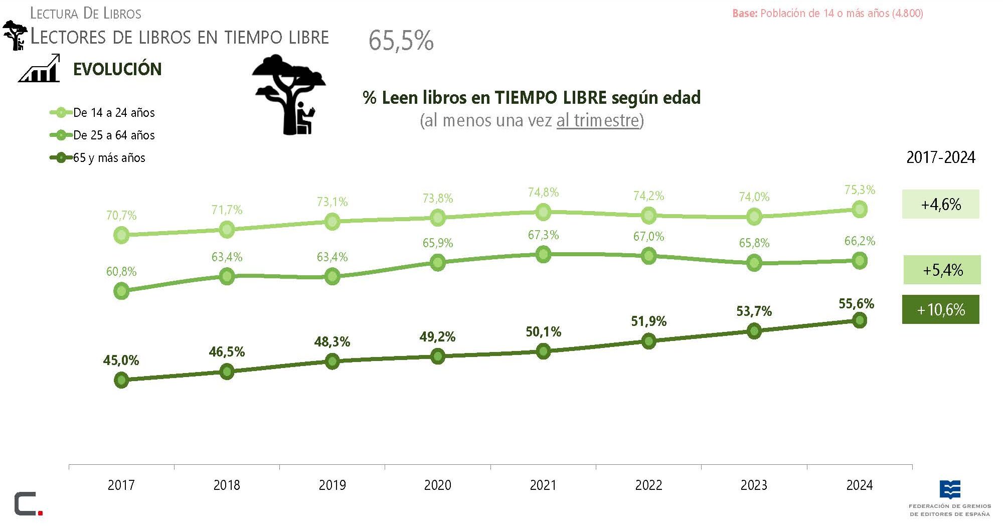 habitos_lectura_edades_poblacion_espana Hábitos de lectura por edades en 2024. Hay un mayor incremento entre la población de más edad al tiempo que se siguen incorporando nuevos lectores jóvenes.