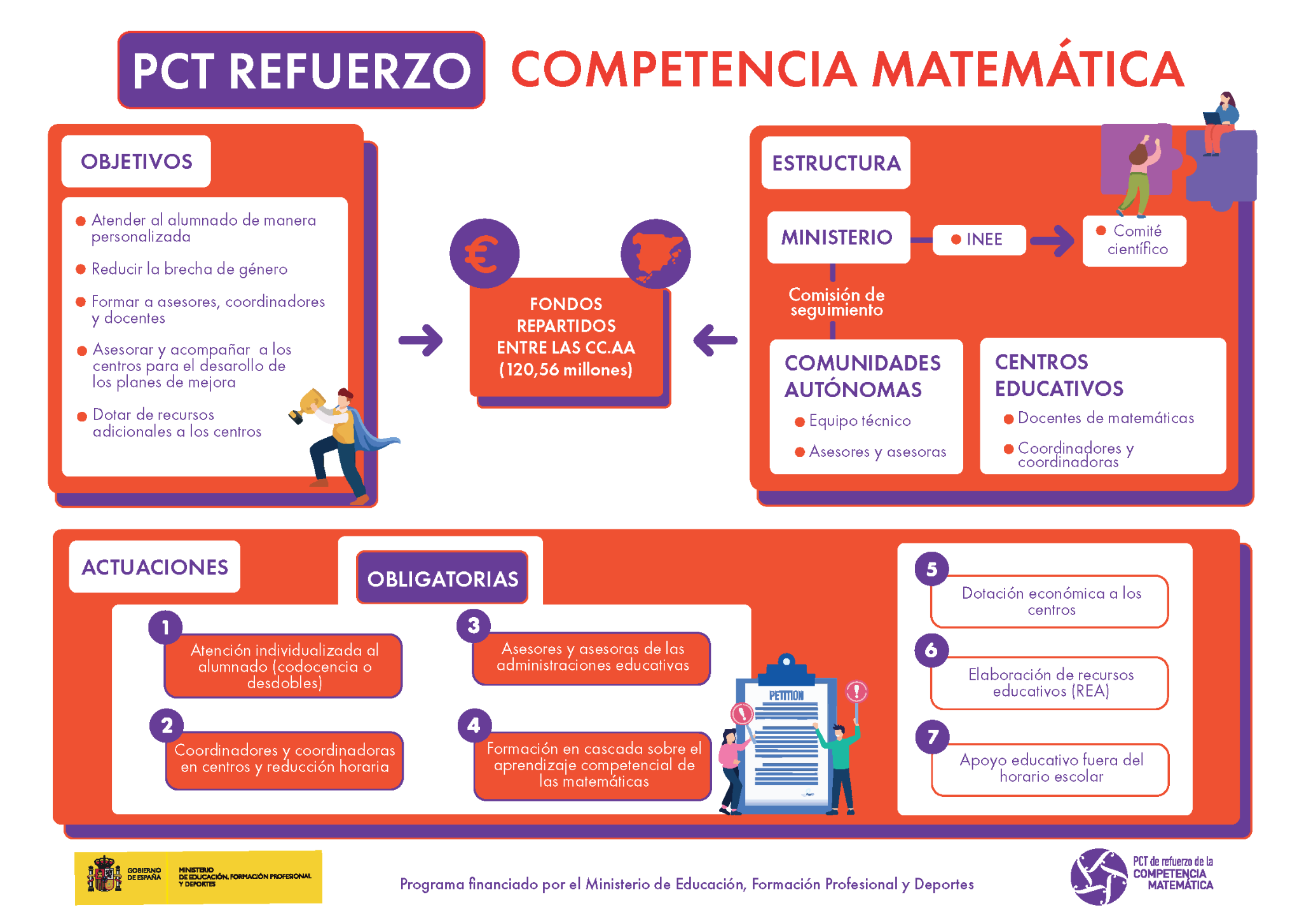 Mapa del PCT